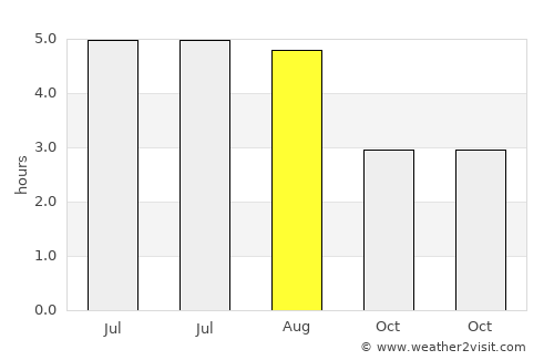 Moyross average rain in August