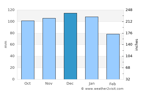 Moyross average rain in December