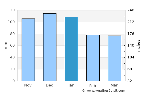 Moyross average rain in January