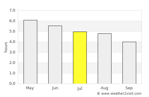 Moyross average rain in July
