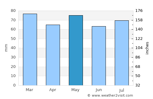 Moyross average rain in May