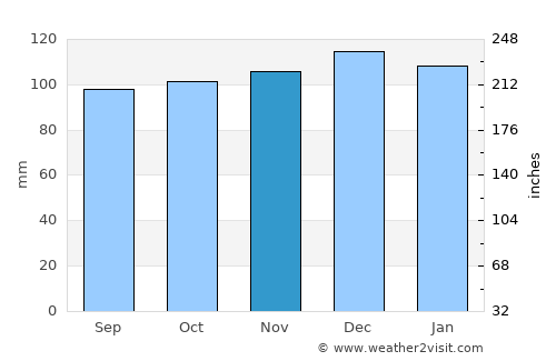 Moyross average rain in November