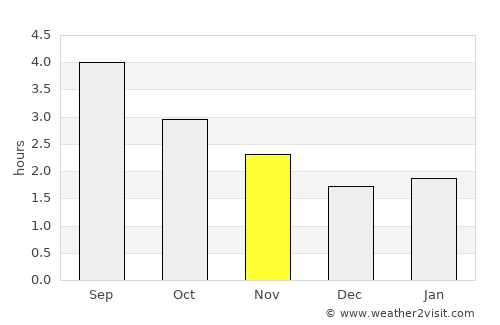 Moyross average rain in November