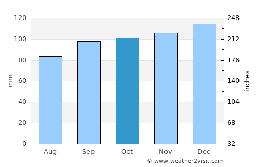 Moyross average rain in October