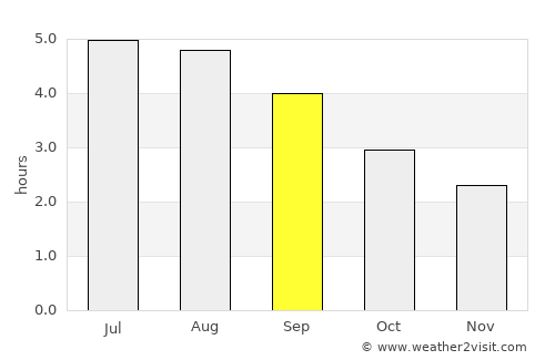 Moyross average rain in September