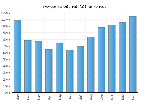 Moyross monthly rainfall chart (mm)