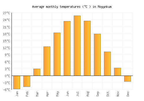 Moyynkum average temperature chart (Celsius)
