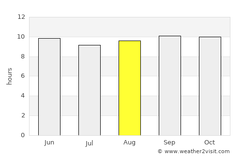 Moza Shahwala average rain in August