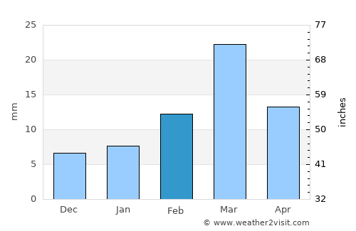 Moza Shahwala average rain in February