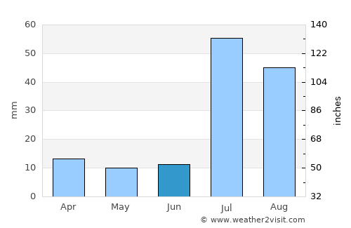 Moza Shahwala average rain in June