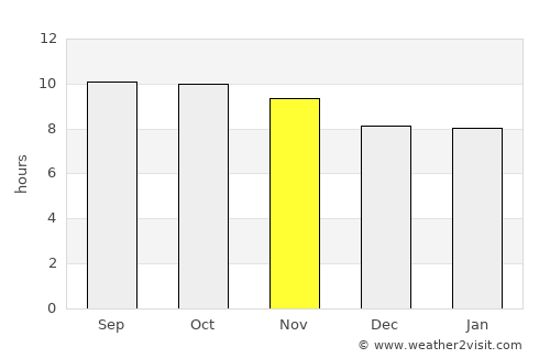 Moza Shahwala average rain in November