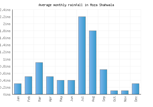 Moza Shahwala monthly rainfall chart (inches)