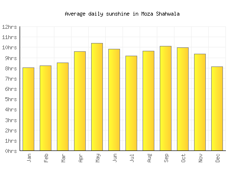 Moza Shahwala average daily sunshine chart