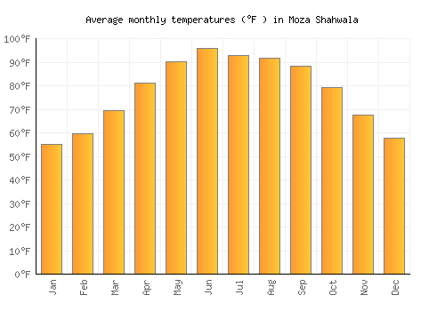 Moza Shahwala average temperature chart (Fahrenheit)