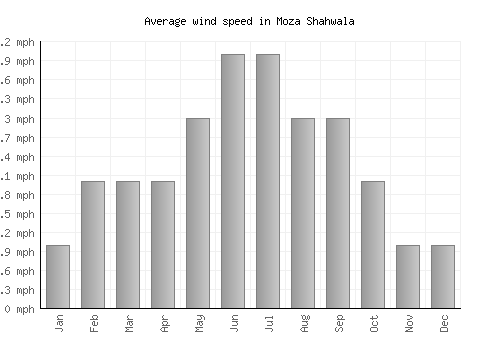 Moza Shahwala average winspeed by month (mph)