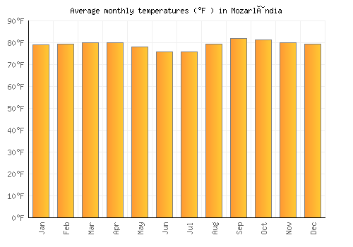 Mozarlândia average temperature chart (Fahrenheit)