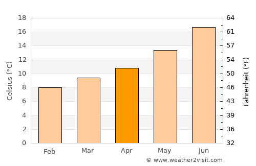 Mozelos average temperature in April