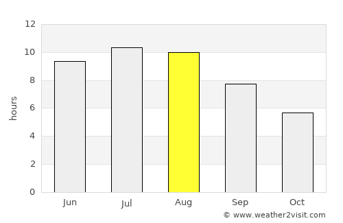 Mozelos average rain in August