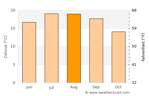 Mozelos average temperature in August