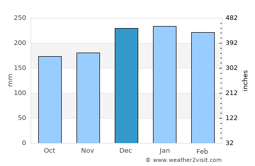 Mozelos average rain in December
