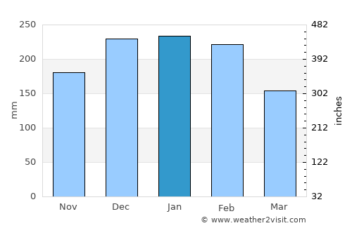 Mozelos average rain in January