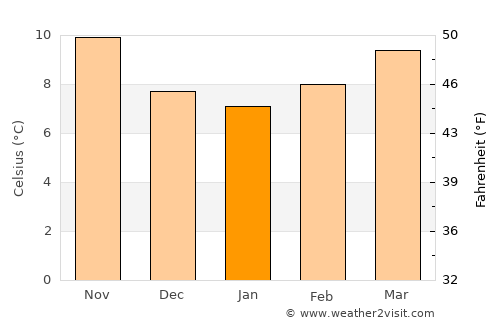 Mozelos average temperature in January