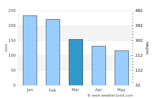 Mozelos average rain in March
