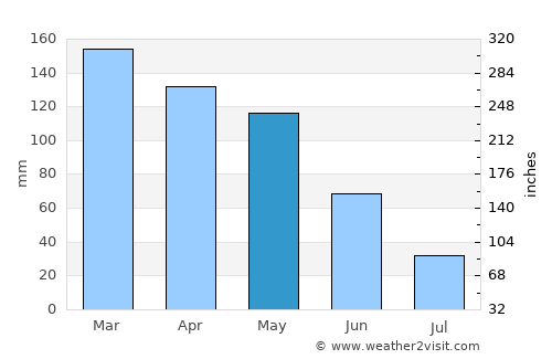 Mozelos average rain in May