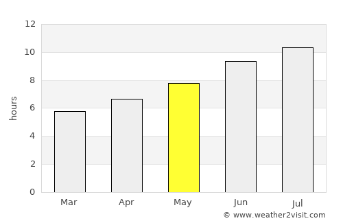 Mozelos average rain in May