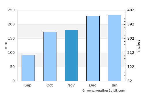 Mozelos average rain in November