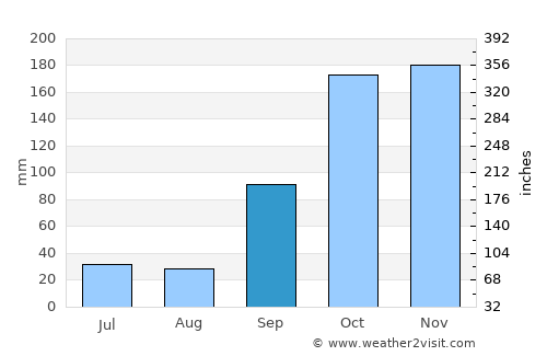Mozelos average rain in September