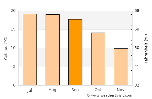 Mozelos average temperature in September