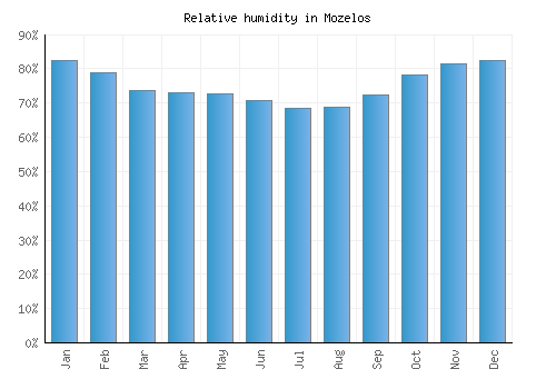 Mozelos relative humidity averages