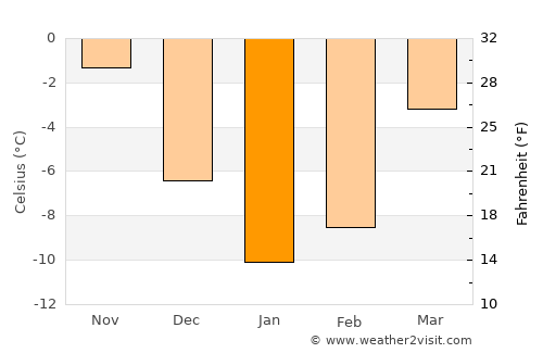 Mozhaysk average temperature in January