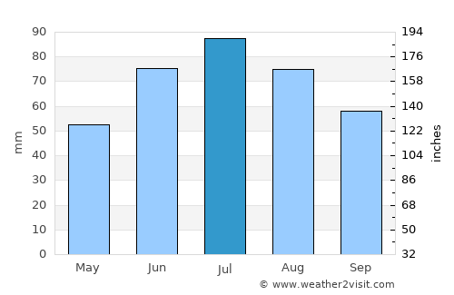 Mozhaysk average rain in July