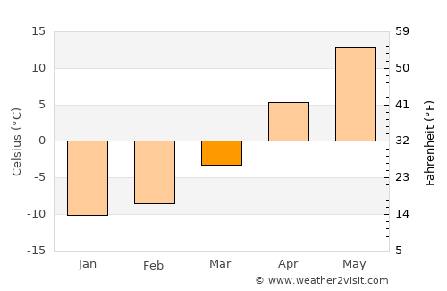 Mozhaysk average temperature in March