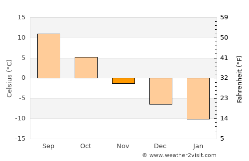 Mozhaysk average temperature in November