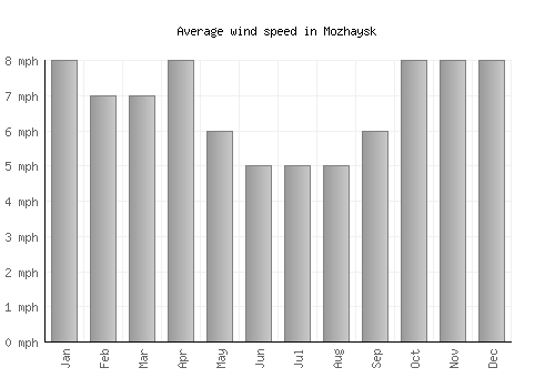 Mozhaysk average winspeed by month (mph)
