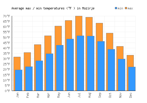 Mozirje average minimum / maximum temperatures (Fahrenheit)