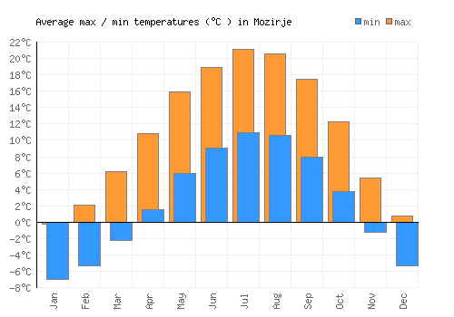 Mozirje average minimum / maximum temperatures (Celsius)