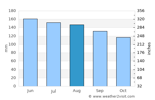 Mozirje average rain in August