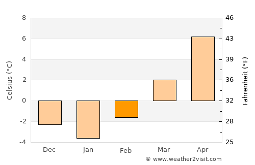 Mozirje average temperature in February