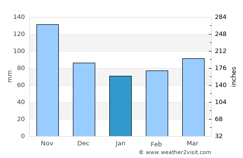 Mozirje average rain in January