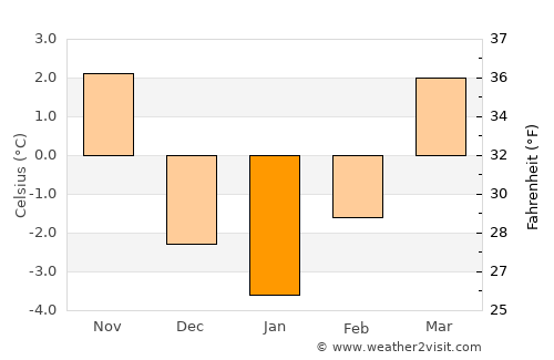 Mozirje average temperature in January