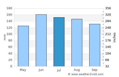 Mozirje average rain in July