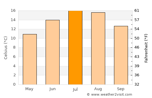 Mozirje average temperature in July