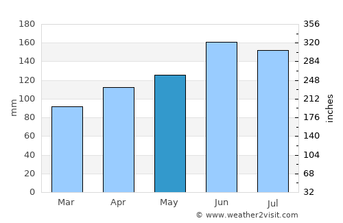 Mozirje average rain in May