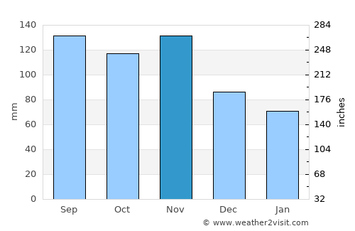 Mozirje average rain in November