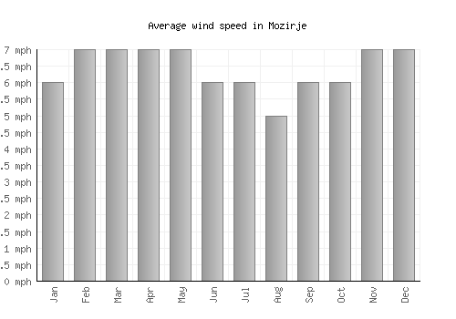 Mozirje average winspeed by month (mph)