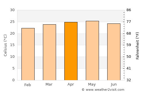 Mozonte average temperature in April
